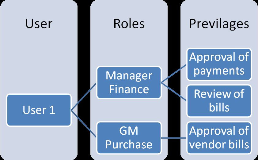 role-based